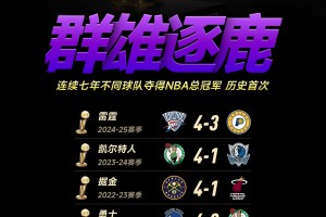 群雄割據(jù)！NBA歷史首次出現(xiàn)連續(xù)7年不同球隊(duì)奪冠