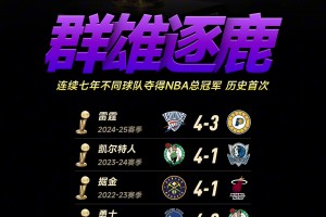群雄逐鹿！NBA連續(xù)七年產(chǎn)生了七支不同的總冠軍 歷史首次出現(xiàn)