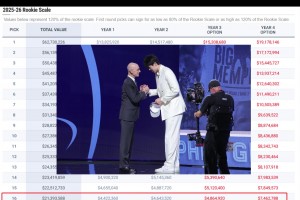 賺麻了！楊瀚森將拿到4年2139萬美元！最后一年可達(dá)到746萬美金！