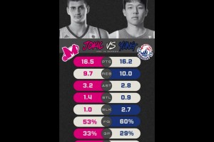 選秀前數(shù)據(jù)對比：約基奇在歐洲聯(lián)賽16+9+3，楊瀚森在CBA場均16+10+2