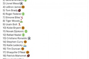 你怎么看？ESPN：2000年以來(lái)最偉大的100名運(yùn)動(dòng)員排名