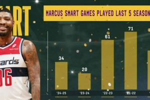 近兩賽季平均27場(chǎng)！美媒銳評(píng)湖人斯瑪特出勤：這人靠得住嗎