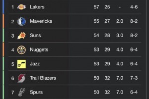 2010年的狂野西部也太恐怖了拿了50勝才西部第八?。。? >
                                        </div>
                                    </div>
                                                                        <div   id=