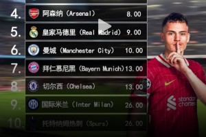 歐冠奪冠賠率前十：利物浦巴薩最被看好，巴黎2、槍手4、皇馬5