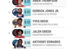 上賽季空中時(shí)間最長(zhǎng)與最短球員：莫蘭特和約基奇都是top1