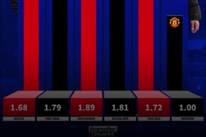 后弗格森時(shí)代曼聯(lián)各任主帥場(chǎng)均積分：穆帥1.89分，阿莫林1分